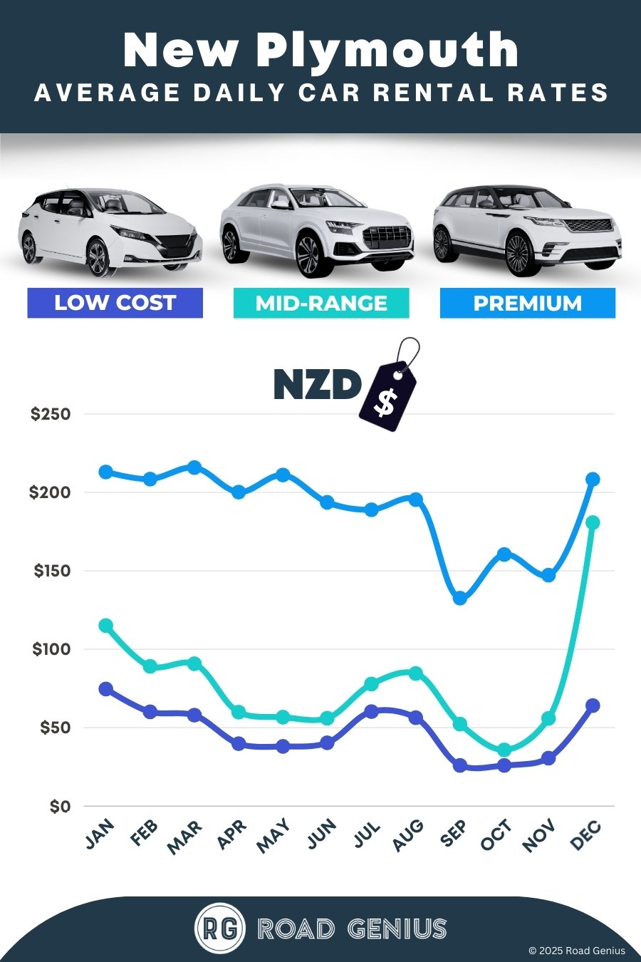 Car hire prices in New Plymouth 2025/2026
