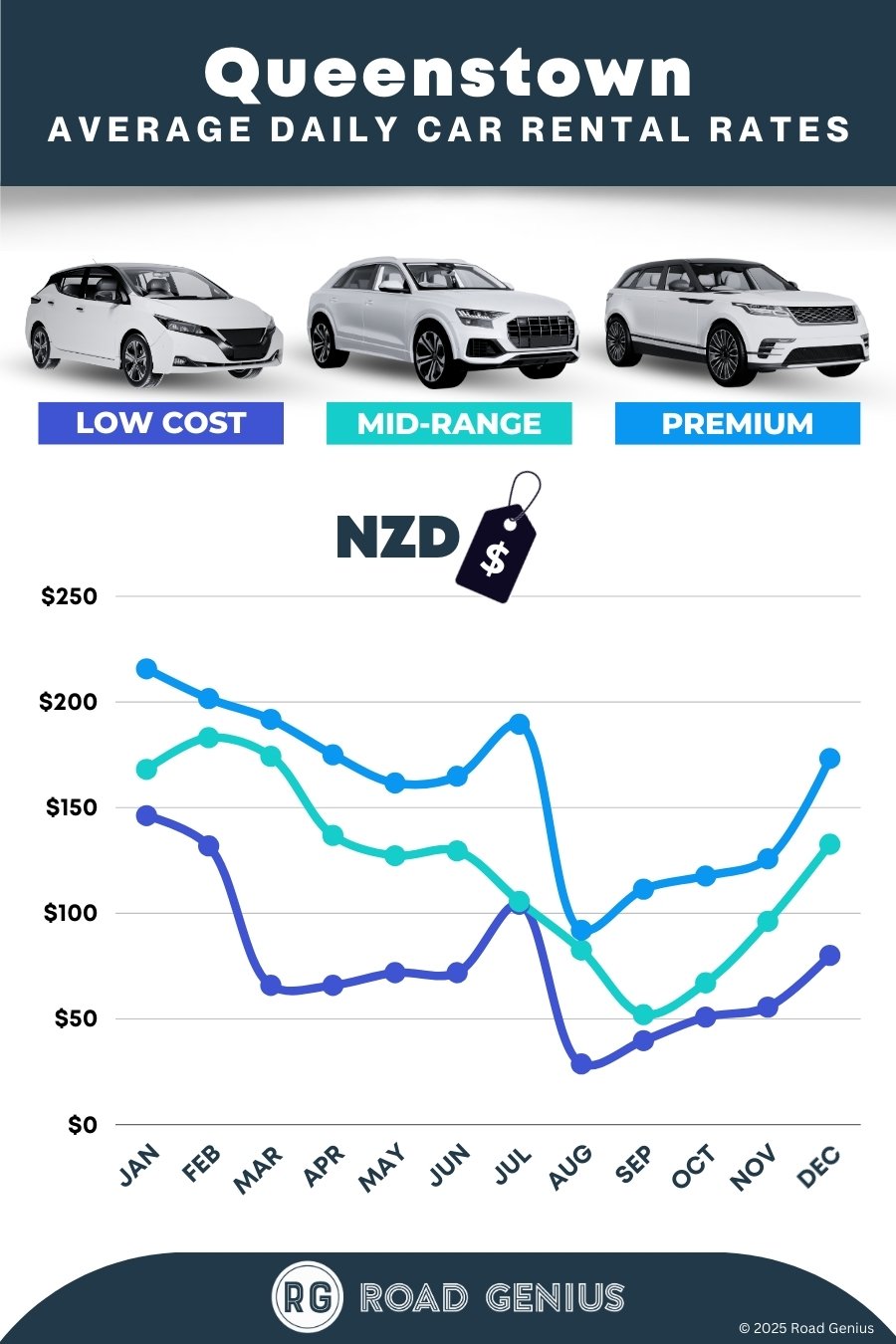 Car hire prices in Queenstown 2025/2026