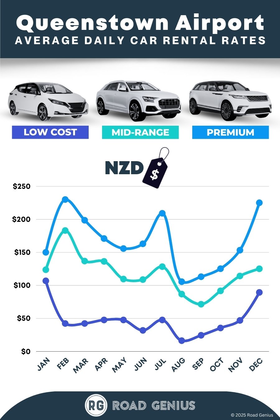 Car hire prices at Queenstown Airport 2025/2026