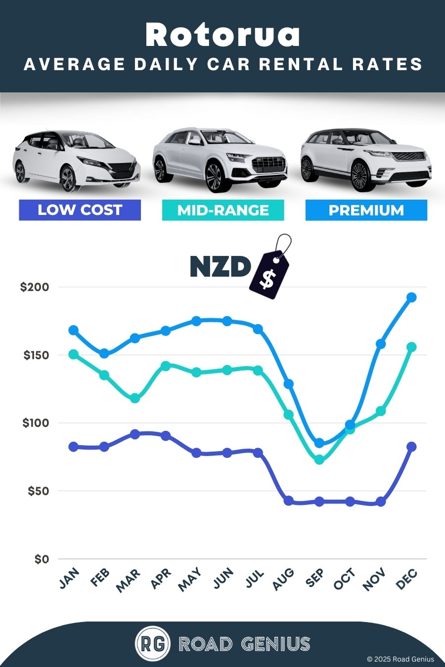 Car hire prices in Rotorua 2025/2026