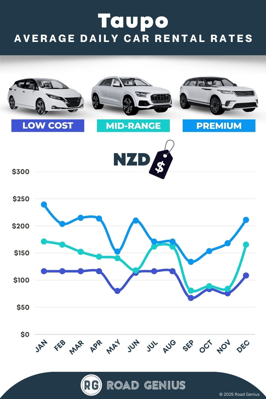 Car hire prices in Taupo 2025/2026