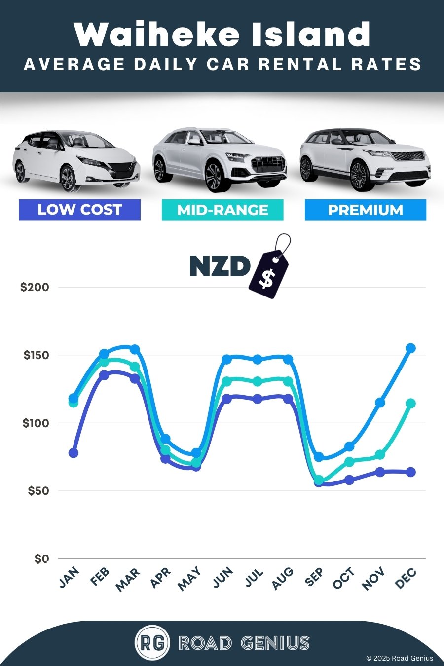 Car hire prices in Waiheke Island 2025/2026