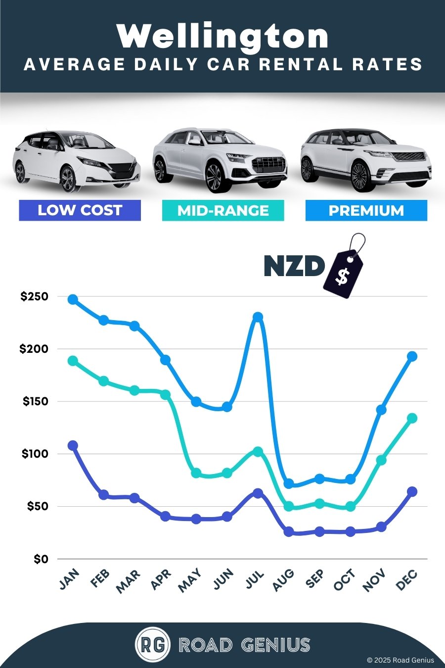 Car hire prices in Wellington 2025/2026