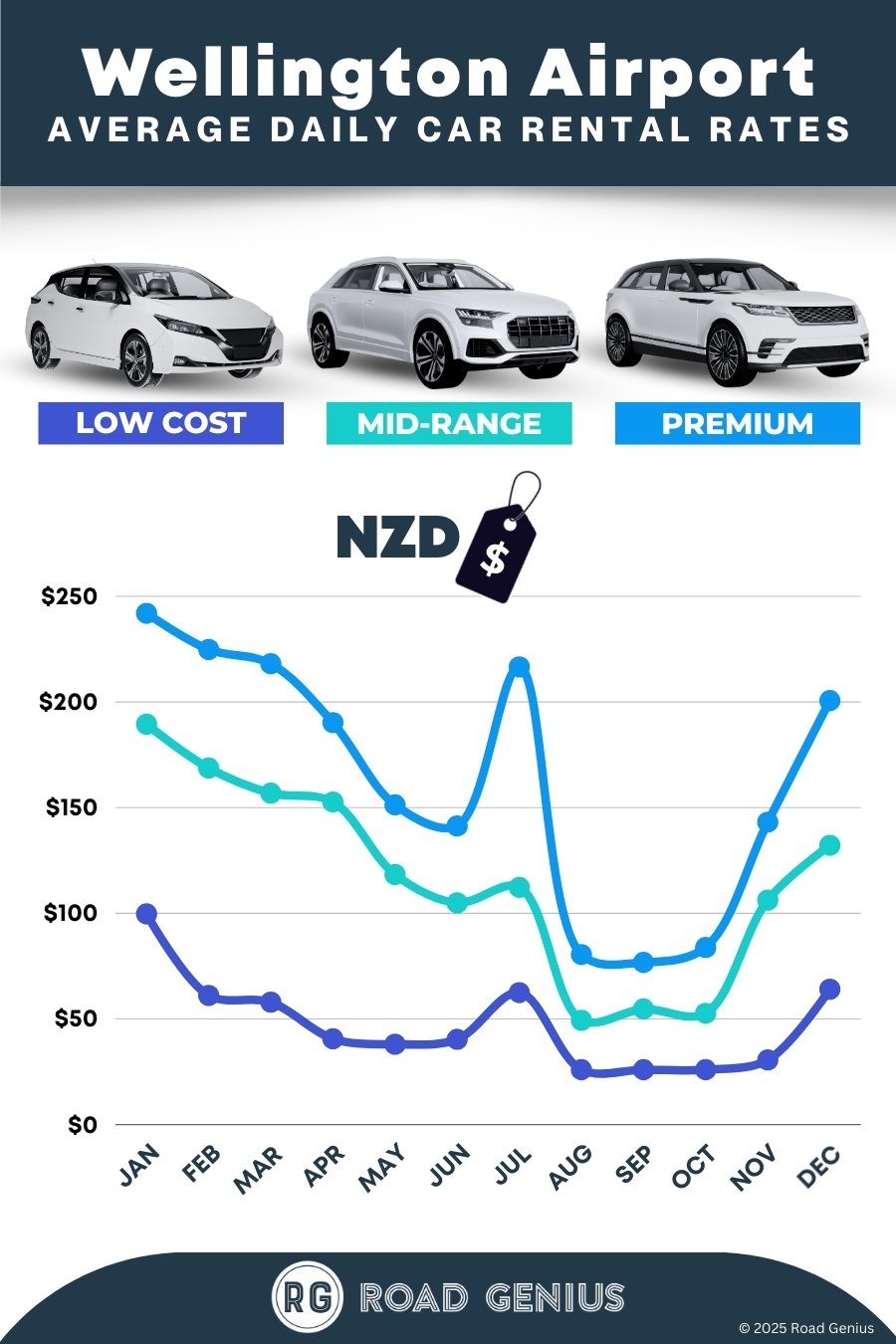 Car hire prices at Wellington Airport 2025/2026