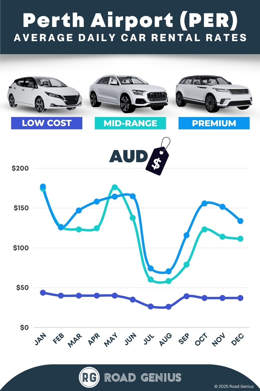 Car hire prices at Perth Airport (PER) 2025/2026