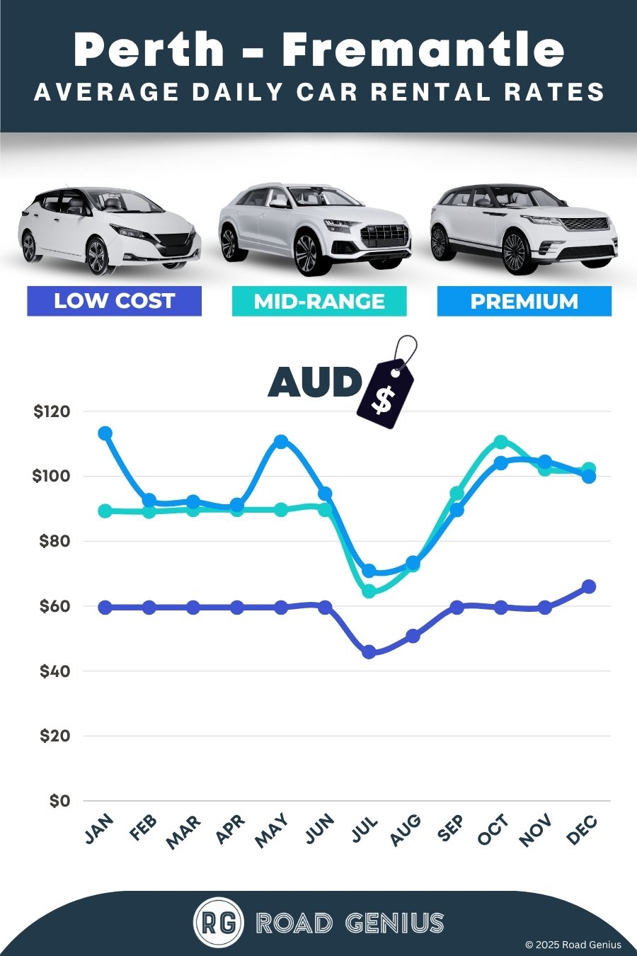 Car hire prices in Perth - Fremantle 2025/2026