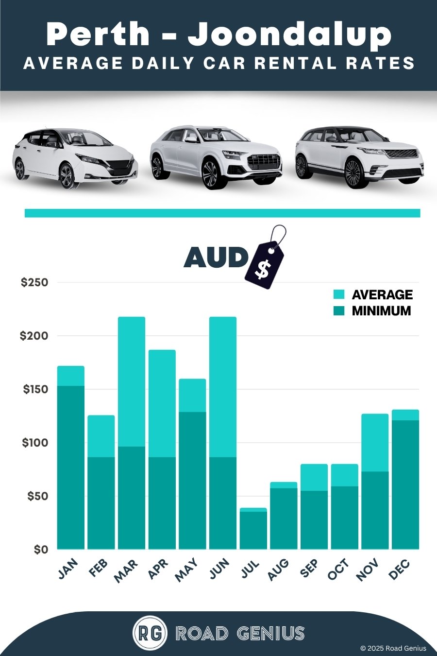 Car hire prices in Perth - Joondalup 2025/2026