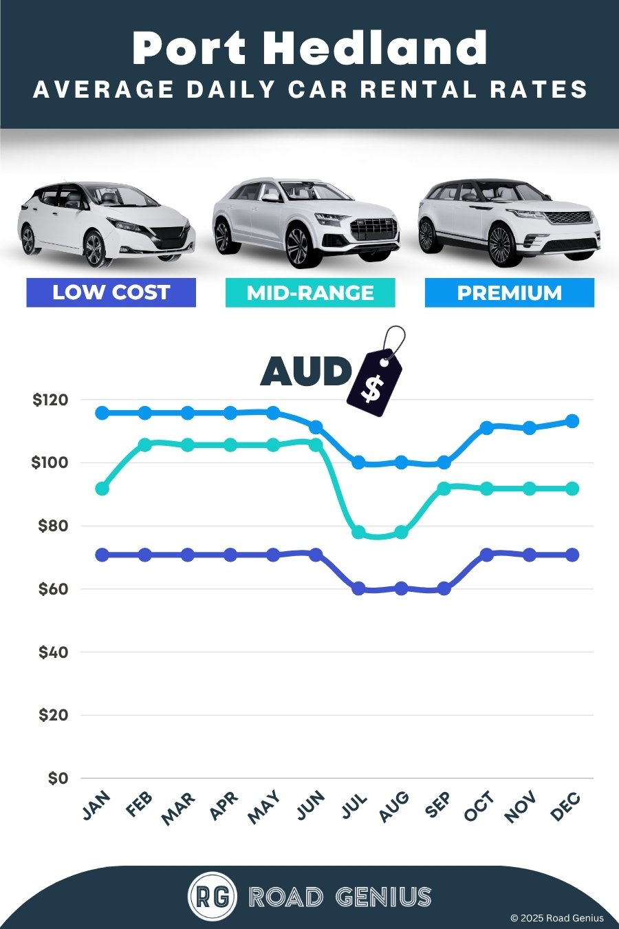 Port Hedland Car Hire – Compare Prices in 60 secs