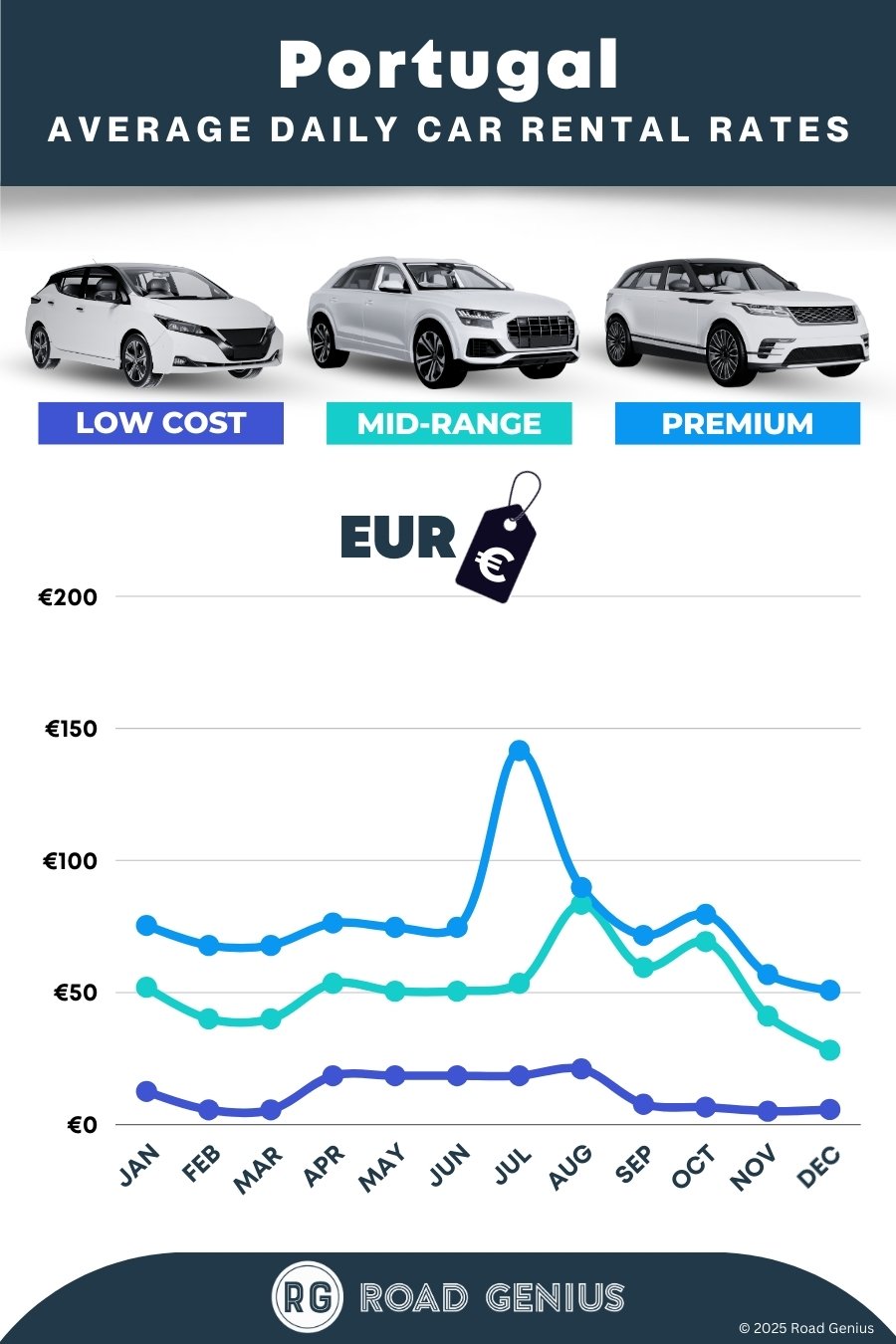 Car hire prices in Portugal 2025/2026