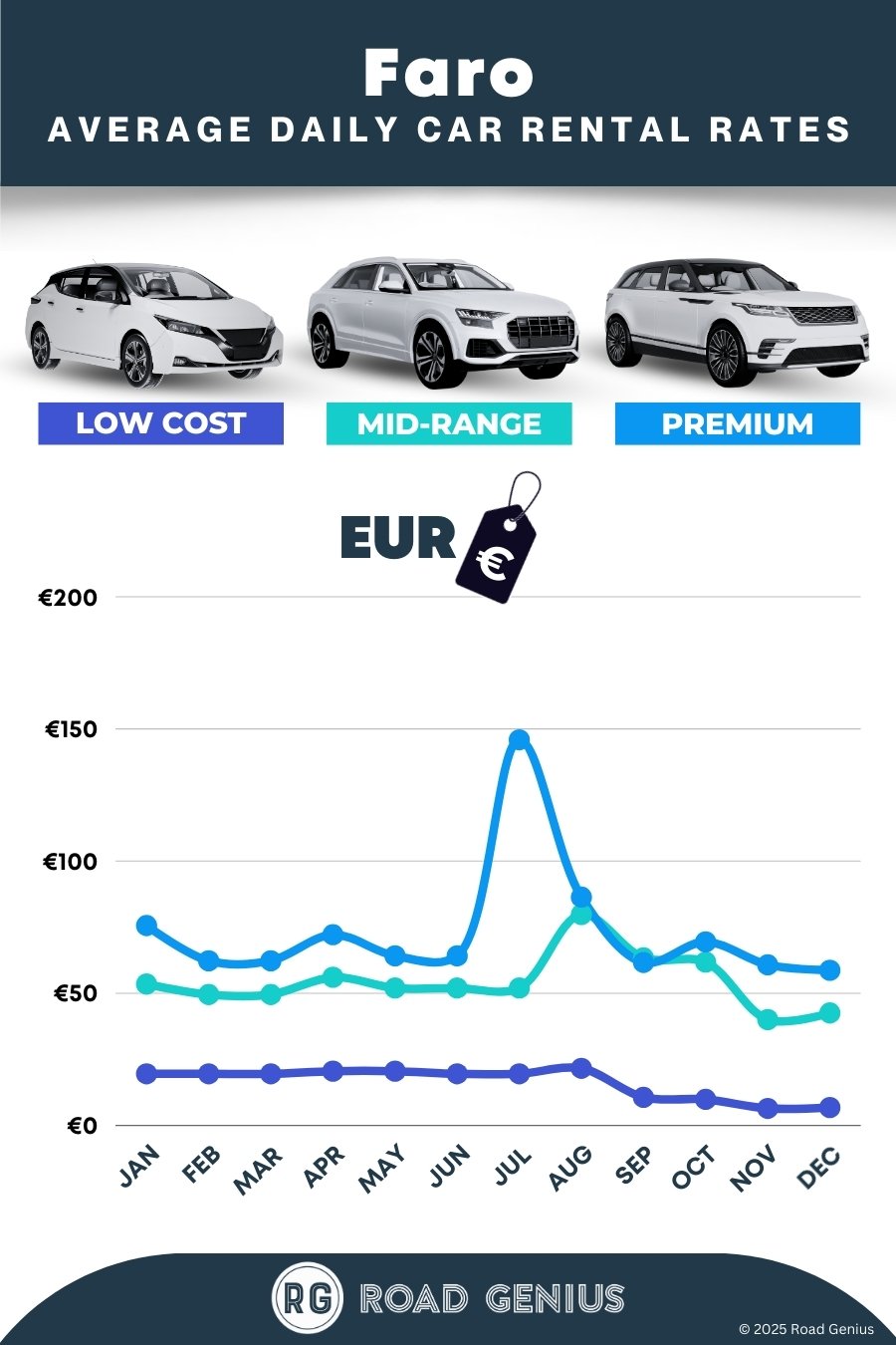 Car hire prices in Faro 2025/2026