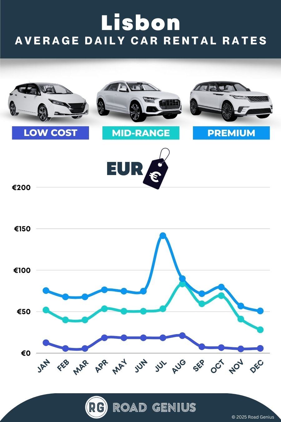 Car hire prices in Lisbon 2025/2026