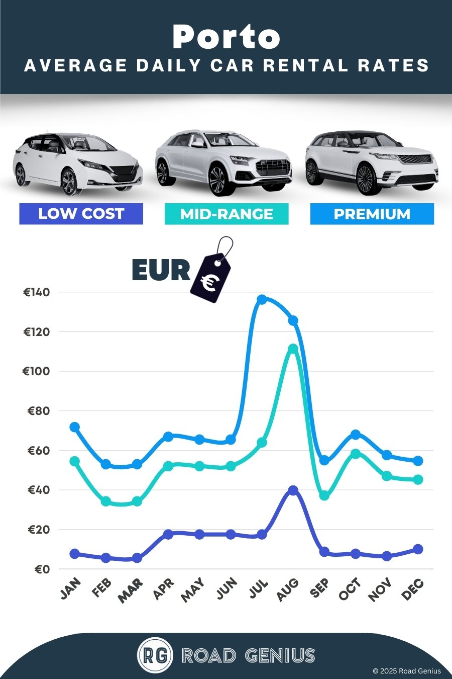 Car hire prices in Porto 2025/2026
