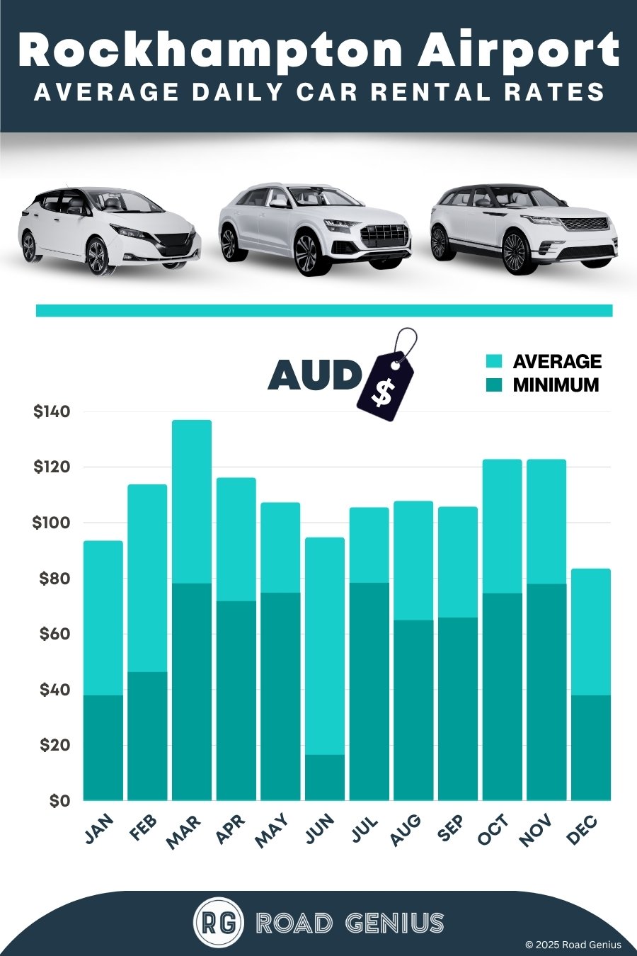 Rockhampton Airport Car Hire - Compare Prices (ROK)
