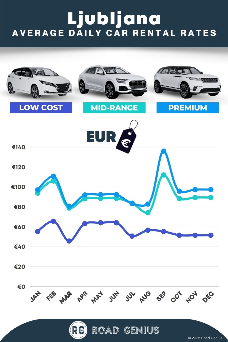 Car hire prices in Ljubljana 2025/2026