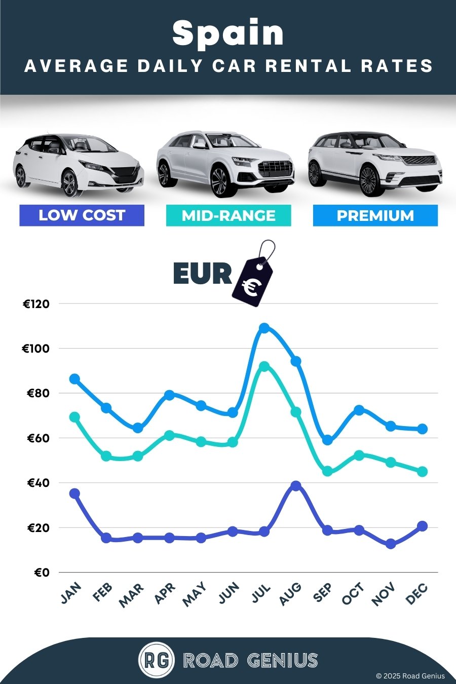 Car hire prices in Spain 2025/2026