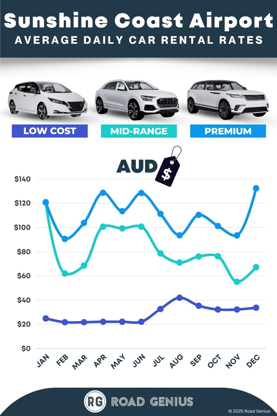 Car hire prices at Sunshine Coast Airport (MCY) 2025/2026