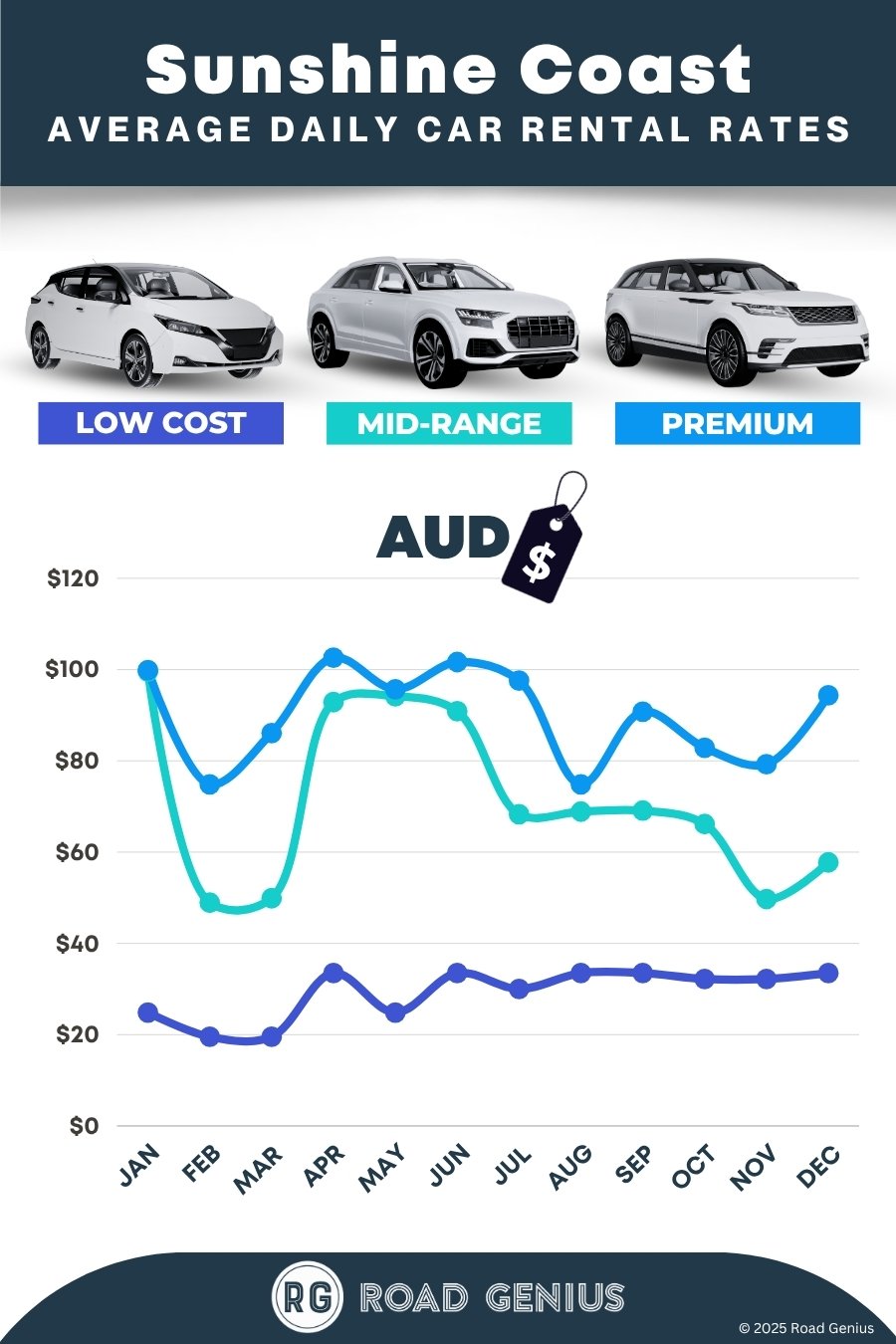 Car hire prices in Sunshine Coast 2025/2026