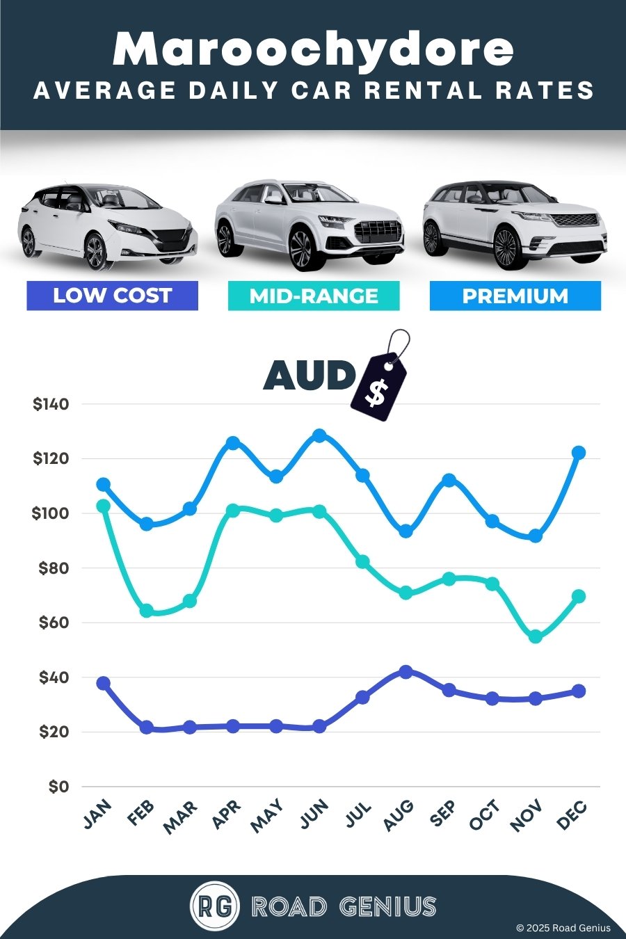 Car hire prices in Sunshine Coast - Maroochydore 2025/2026