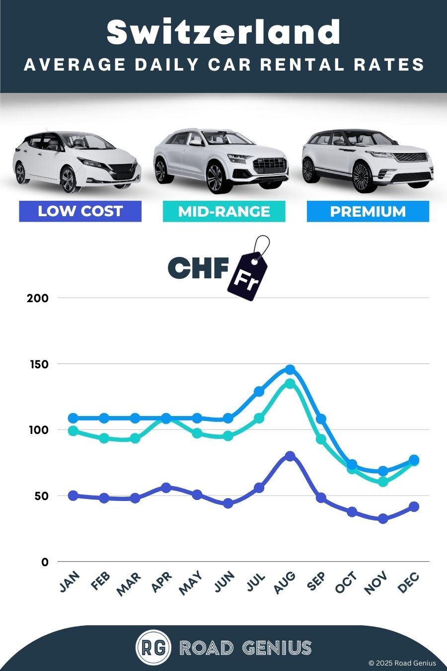 Car hire prices in Switzerland 2025/2026