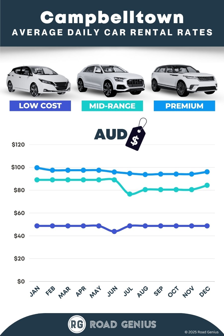 Car hire prices in Sydney - Campbelltown 2025/2026