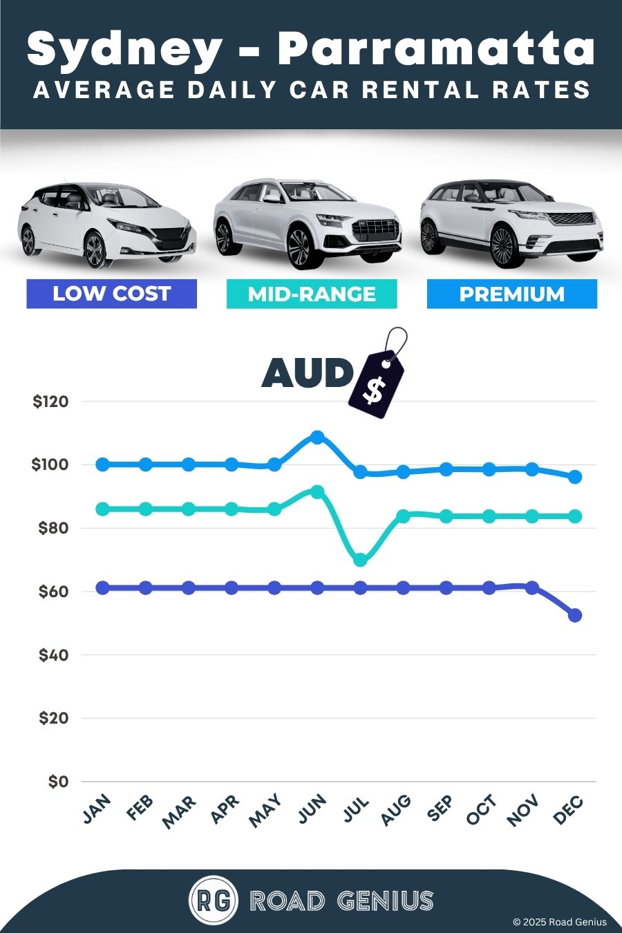 Car hire prices in Sydney - Parramatta 2025/2026