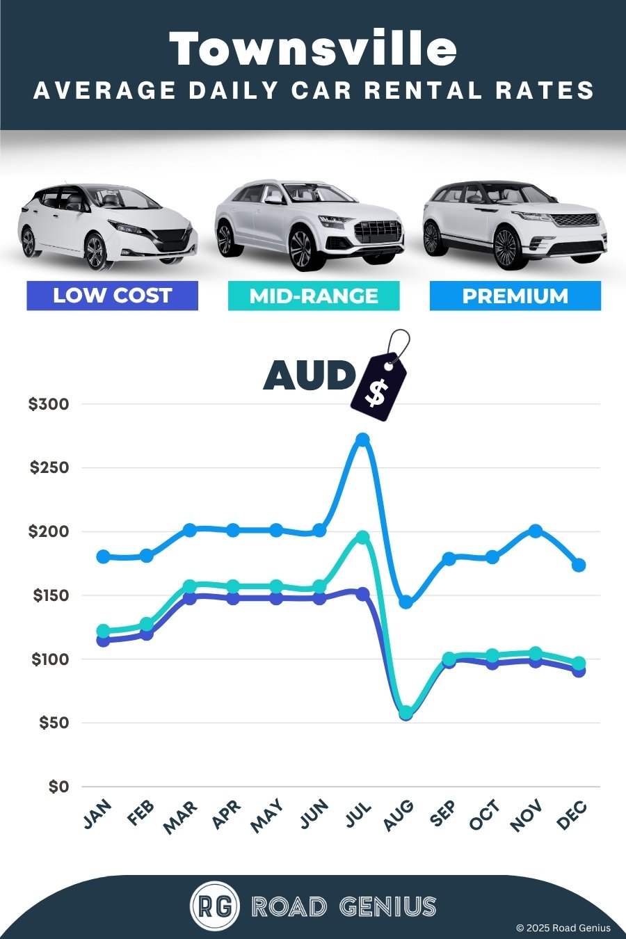 Car hire prices in Townsville 2025/2026
