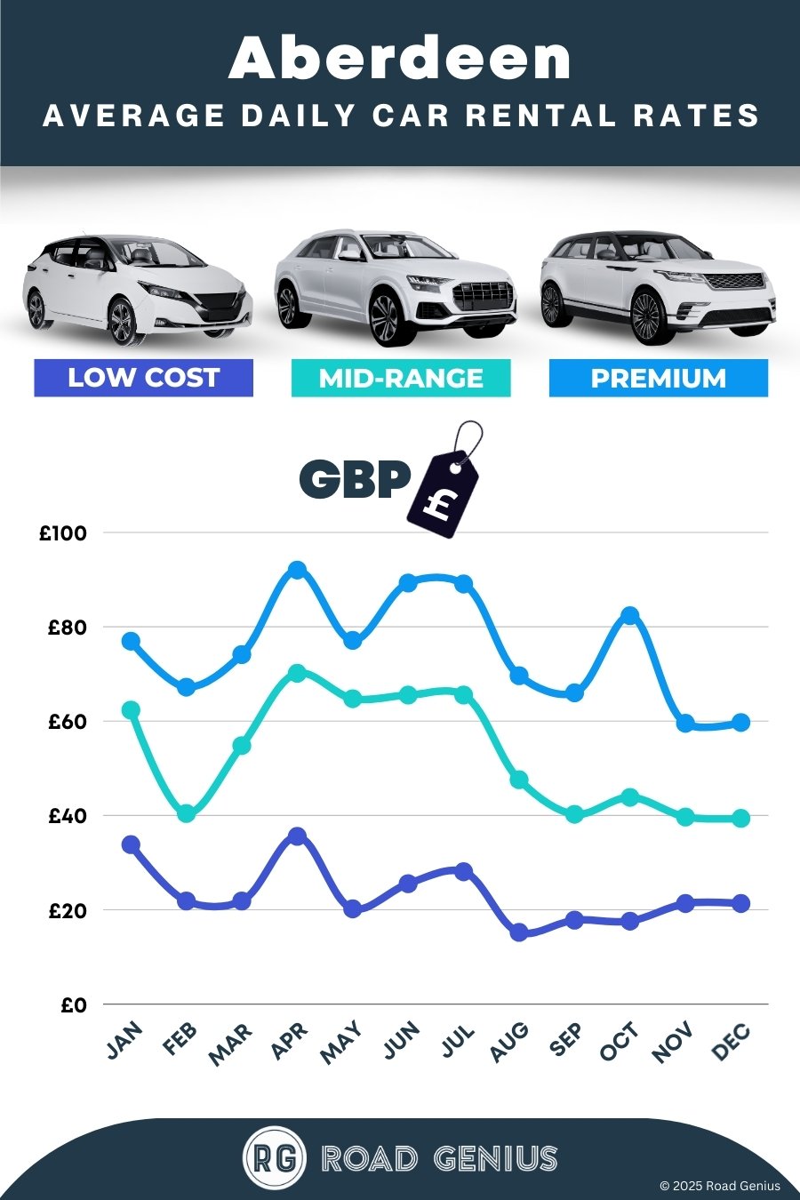 Car hire prices in Aberdeen 2025/2026