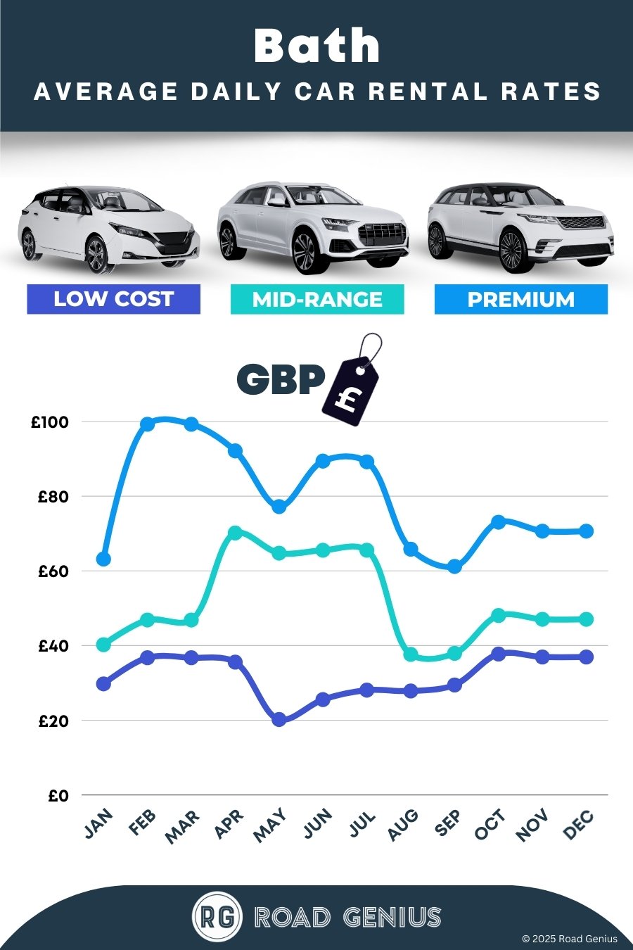 Car hire prices in Bath 2025/2026