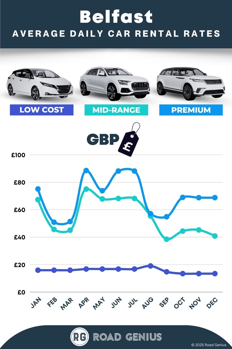 Car hire prices in Belfast 2025/2026