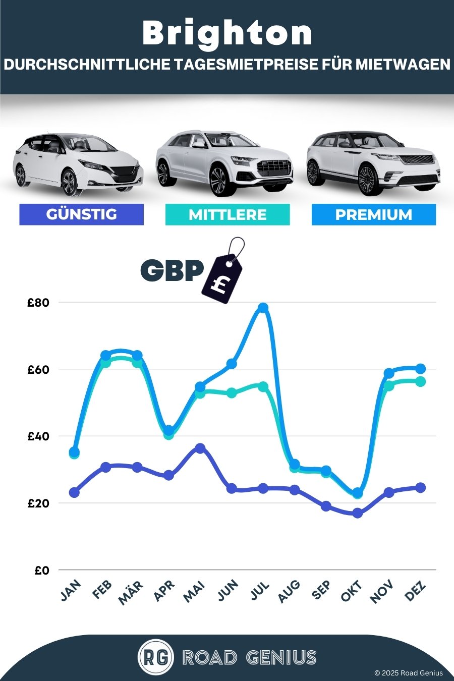 Car hire prices in Brighton 2025/2026