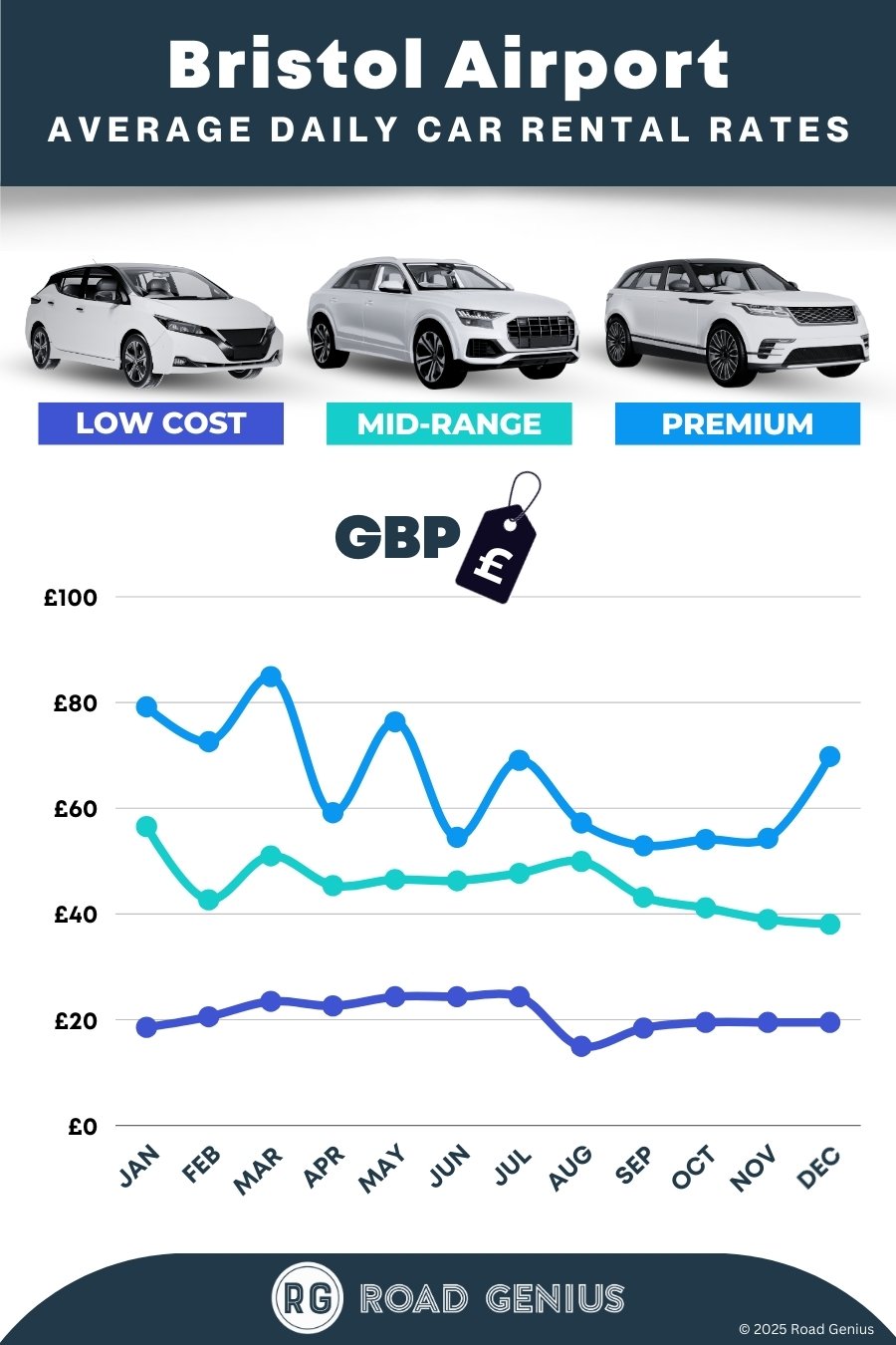 Car hire prices at Bristol Airport 2025/2026