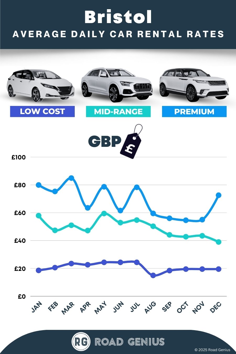 Car hire prices in Bristol 2025/2026