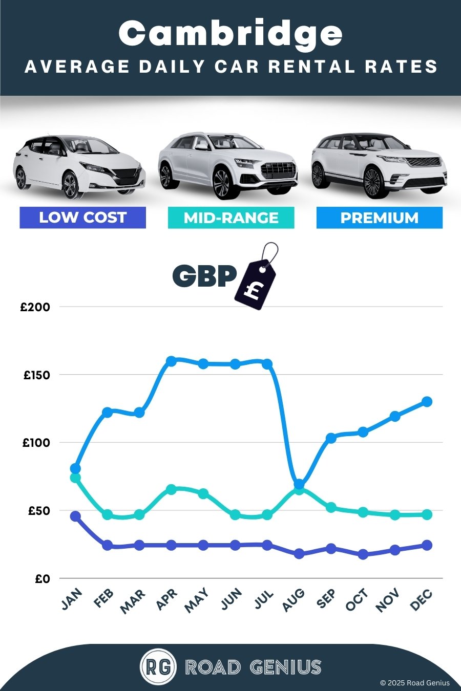 Car hire prices in Cambridge 2025/2026