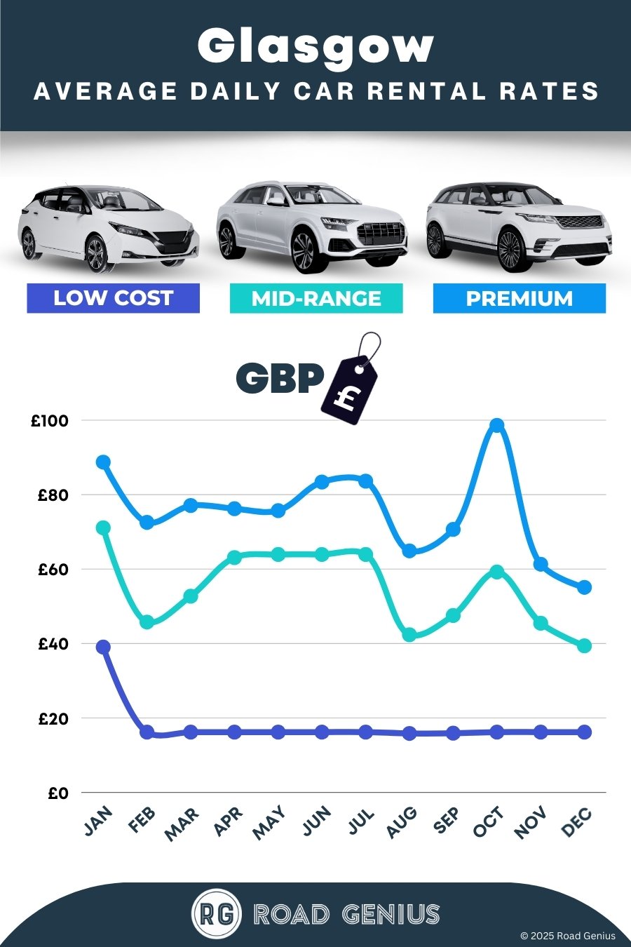 Car hire prices in Glasgow 2025/2026