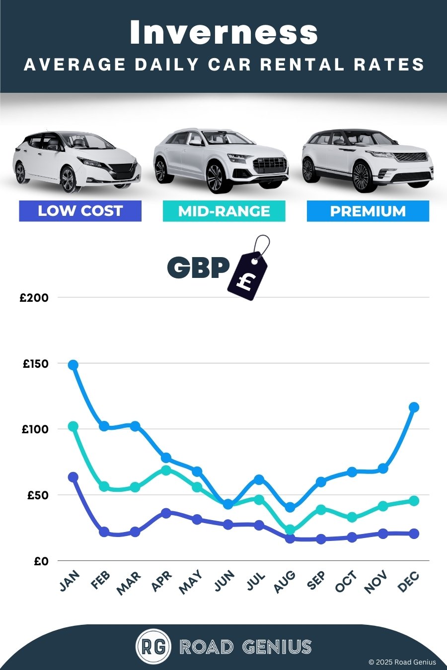 Car hire prices in Inverness 2025/2026