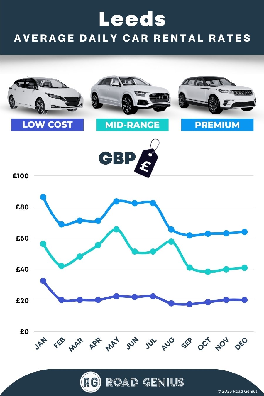 Car hire prices in Leeds 2025/2026