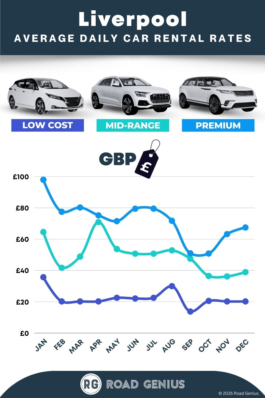 Car hire prices in Liverpool 2025/2026