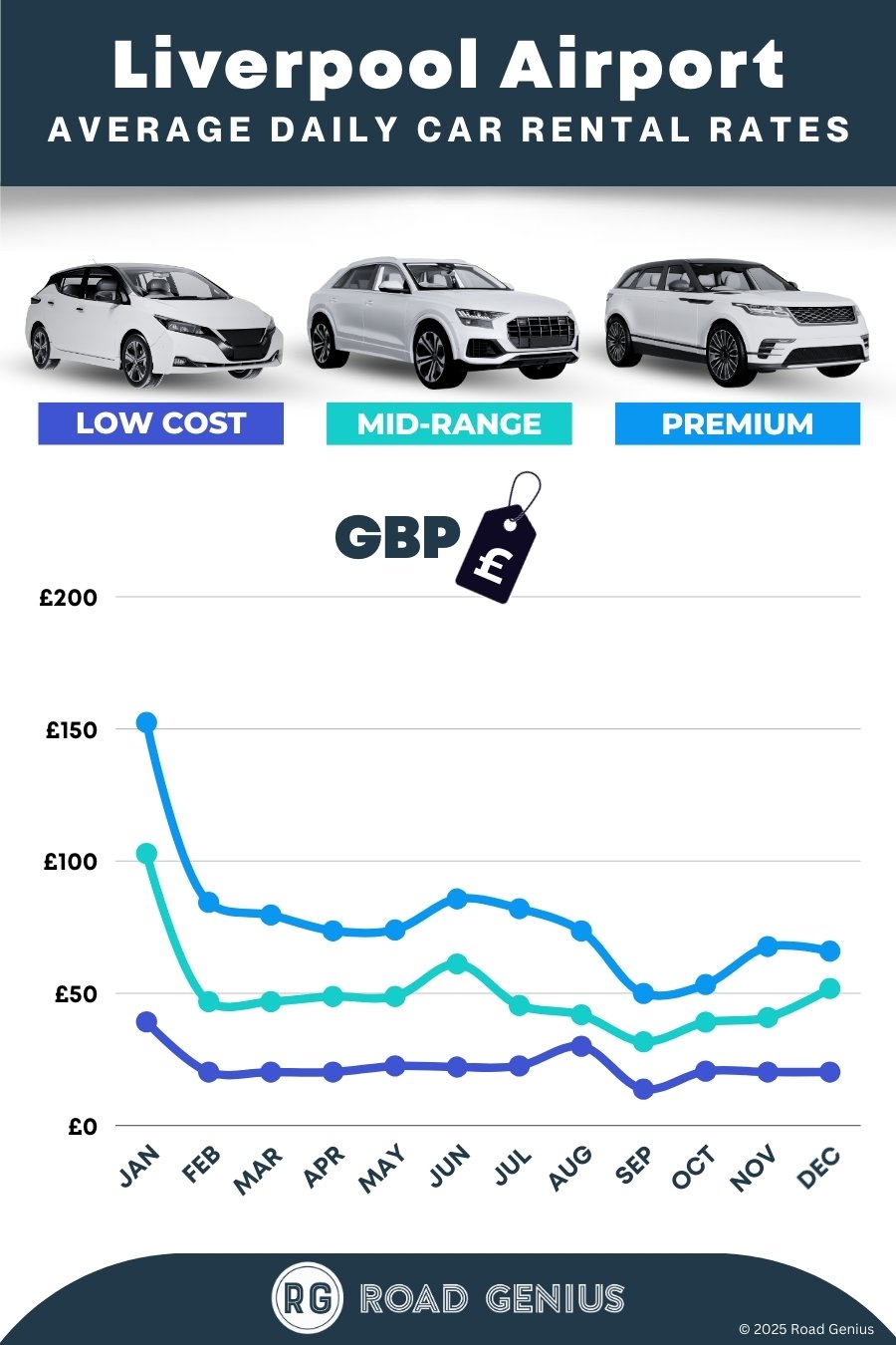 Car hire prices at Liverpool Airport 2025/2026