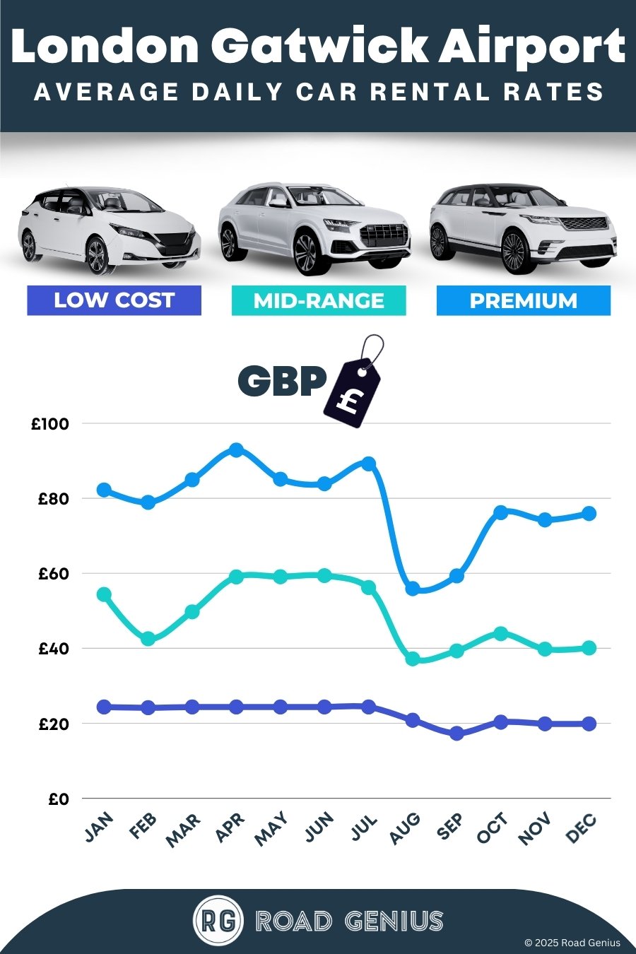 Car hire prices at London Gatwick Airport 2025/2026