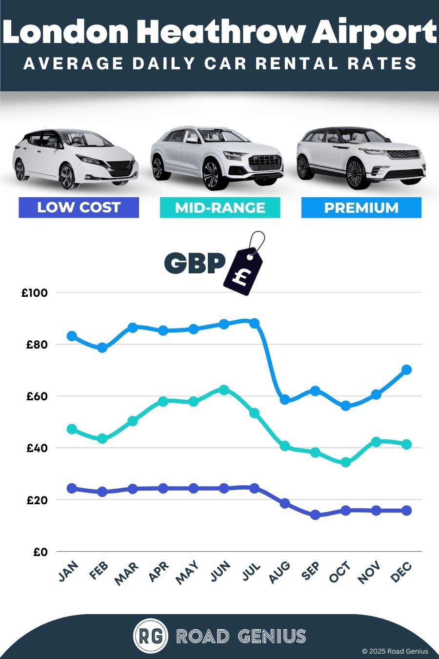 Car hire prices at London Heathrow Airport 2025/2026