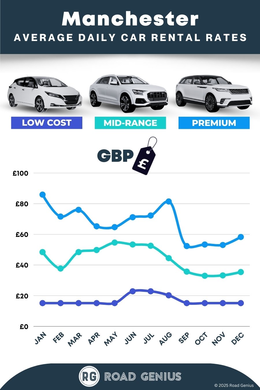 Car hire prices in Manchester 2025/2026
