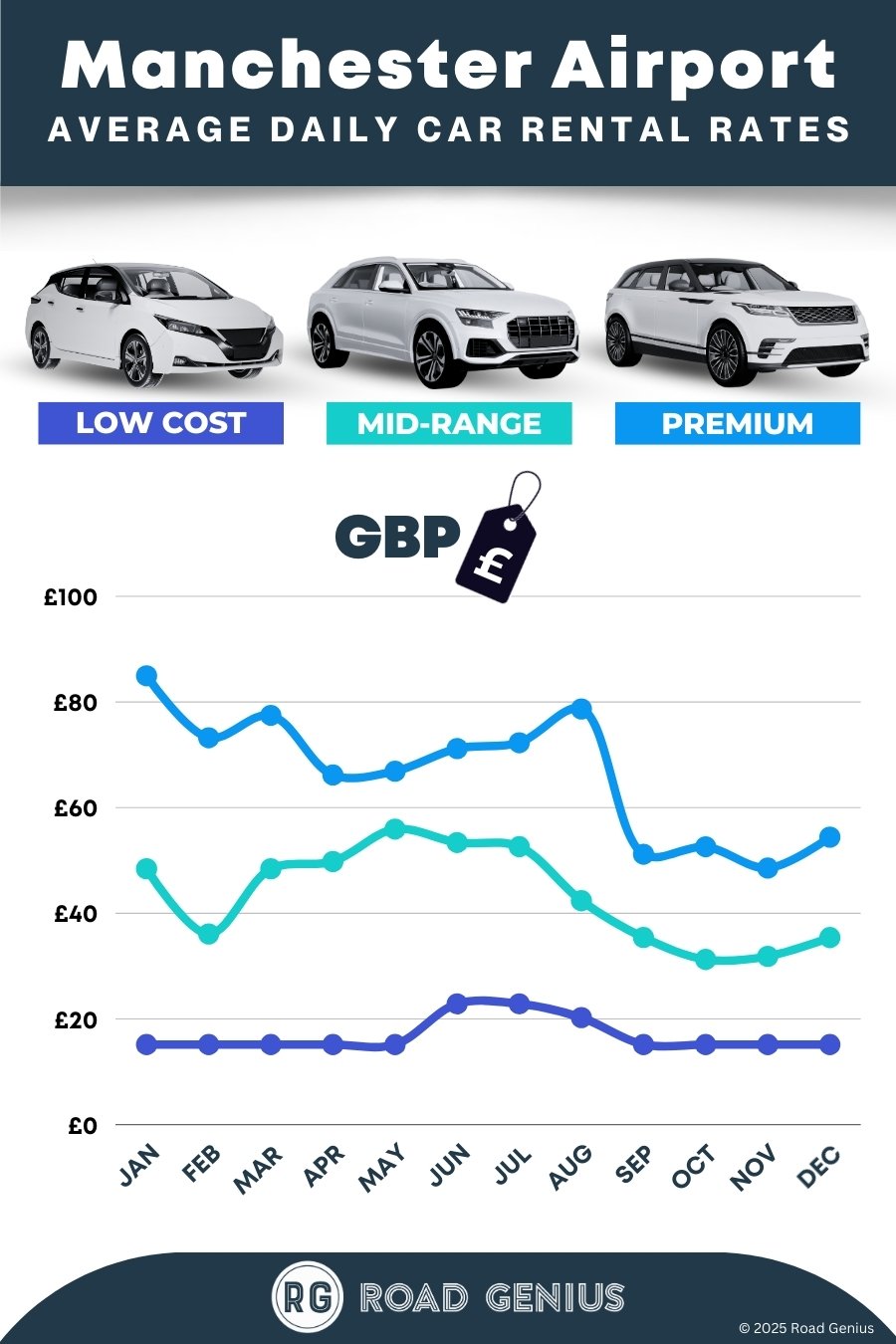 Car hire prices at Manchester Airport 2025/2026