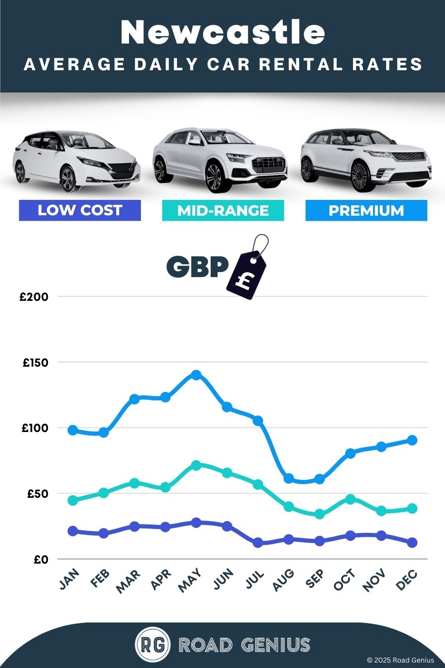 Car hire prices in Newcastle 2025/2026