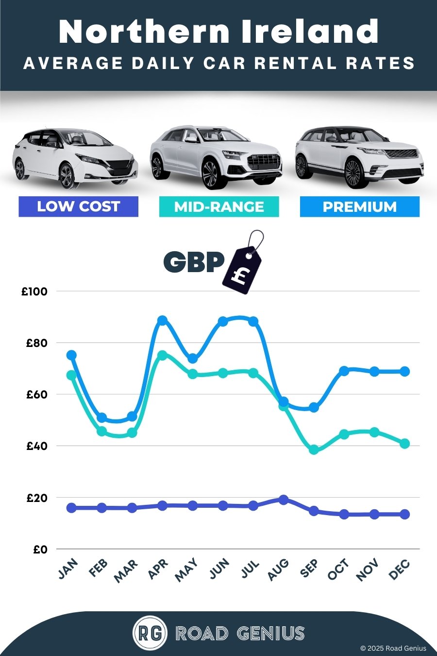 Car hire prices in Northern Ireland 2025/2026