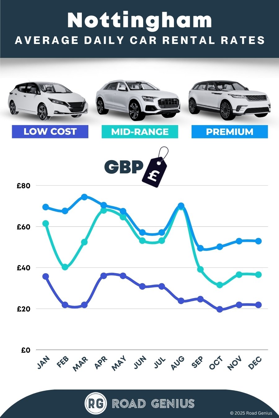 Car hire prices in Nottingham 2025/2026