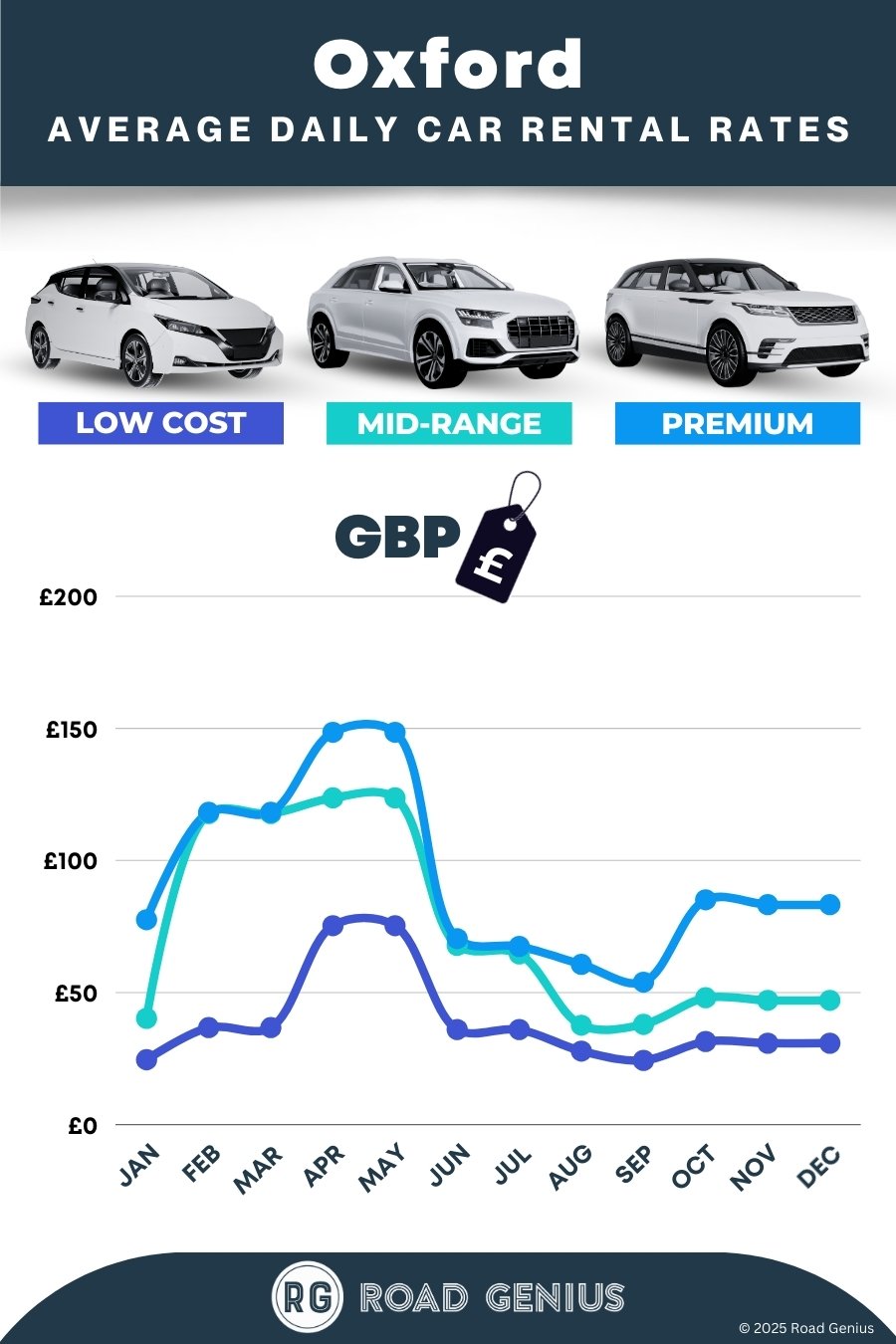 Car hire prices in Oxford 2025/2026