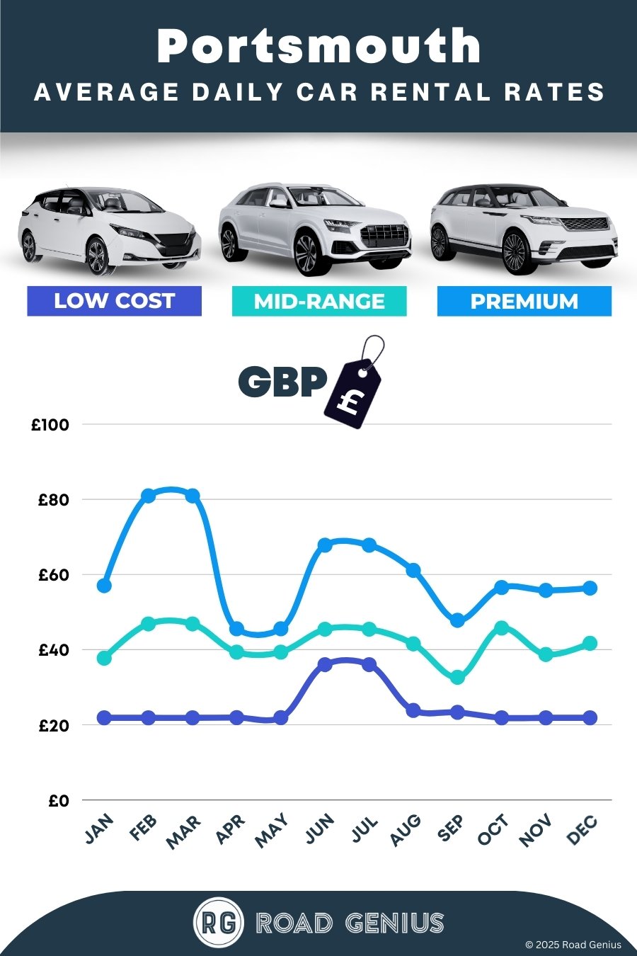 Car hire prices in Portsmouth 2025/2026