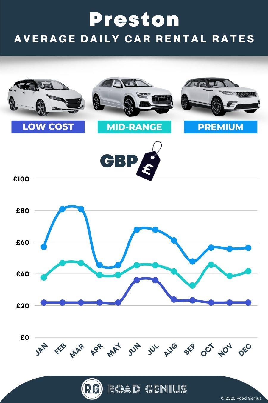Car hire prices in Preston 2025/2026