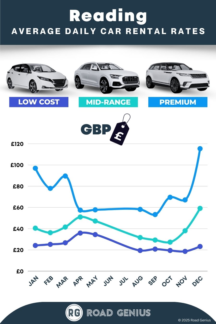 Car hire prices in Reading 2025/2026