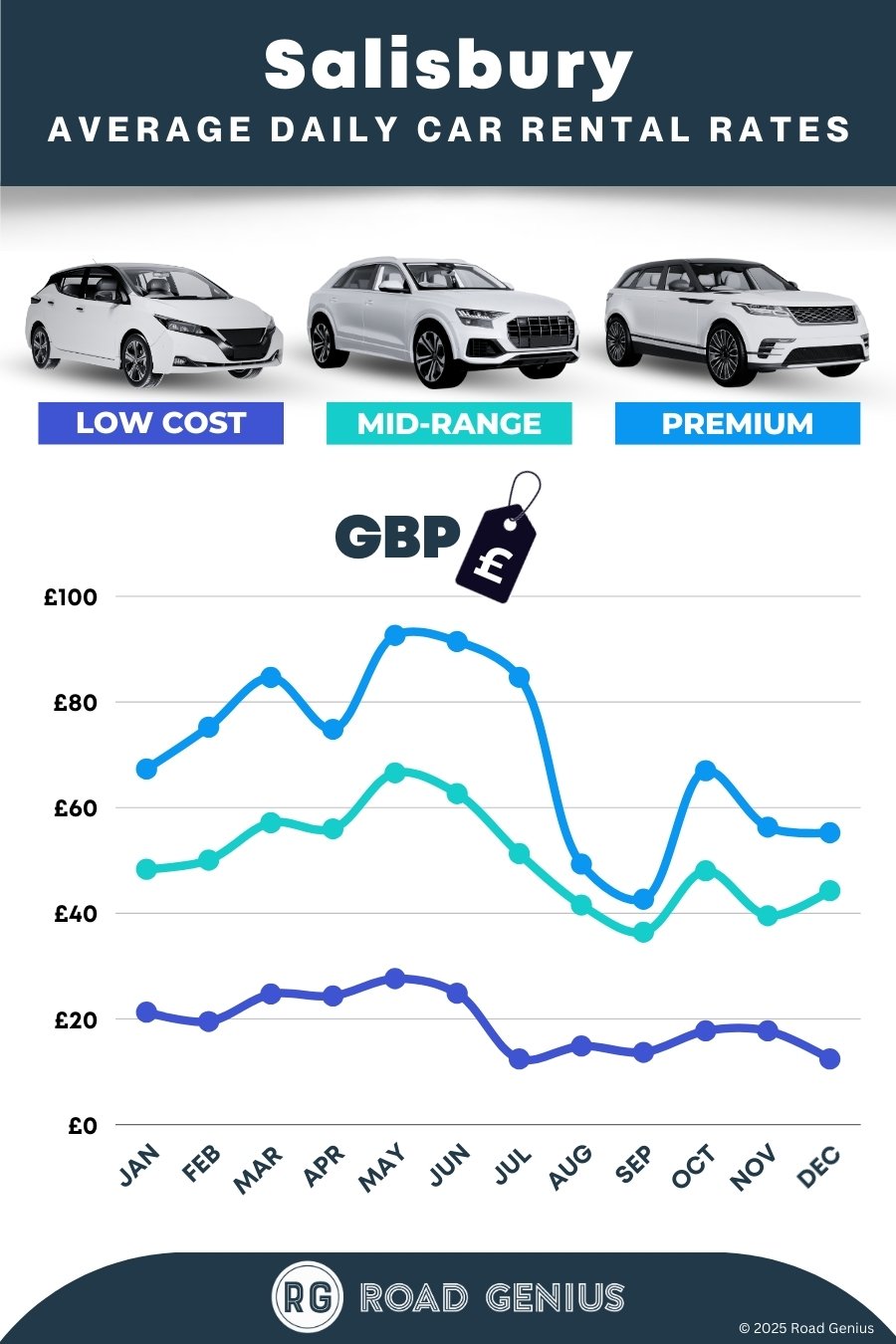 Car hire prices in Salisbury 2025/2026